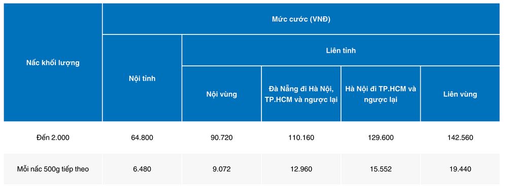 bang gia cuoc gui hoa toc buu dien