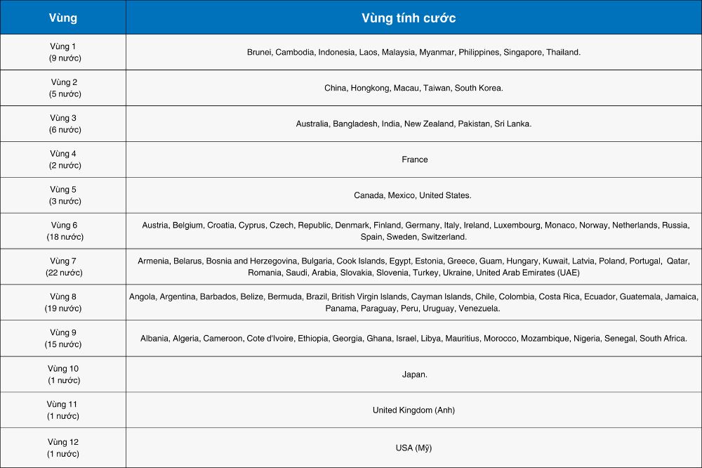vung tinh cuoc gui quoc te qua buu dien