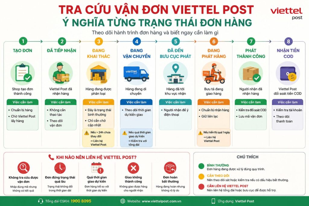 tra cuu van don viettel post trang thai
